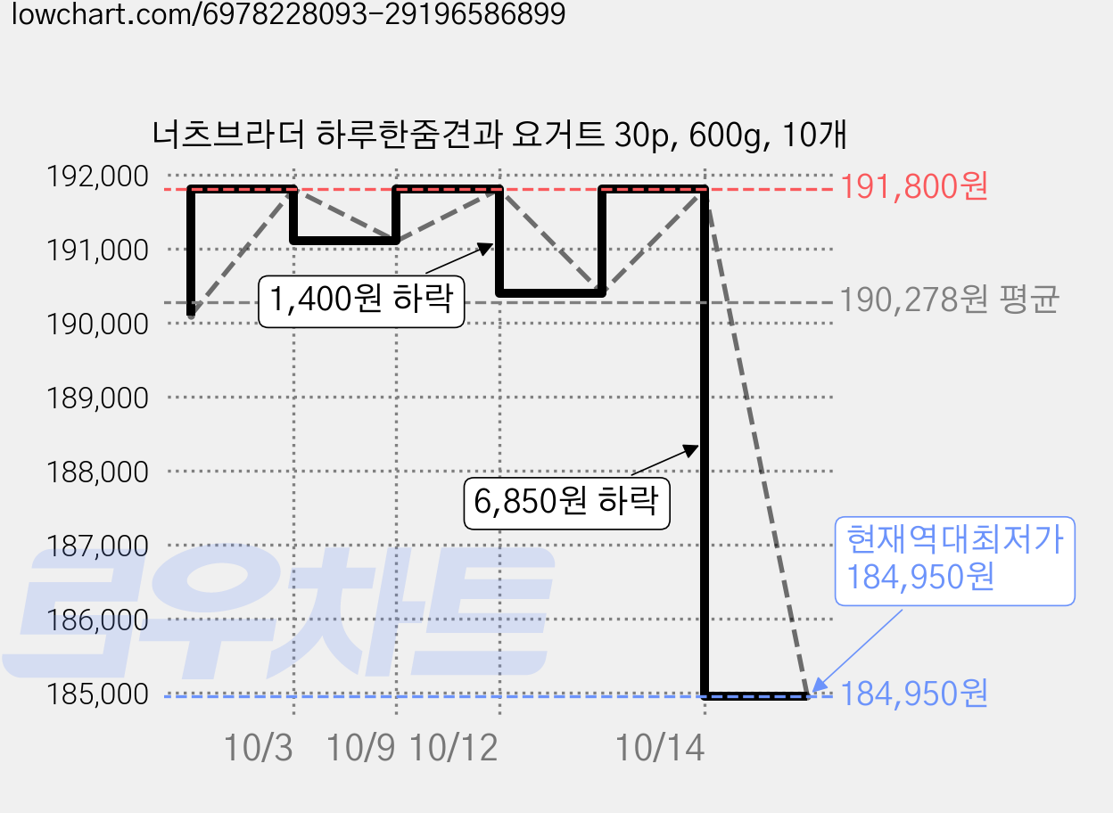 너츠브라더 하루한줌견과 요거트 30p, 600g, 10개 가격 변동 차트, 현재가 184,950원, 역대최저가