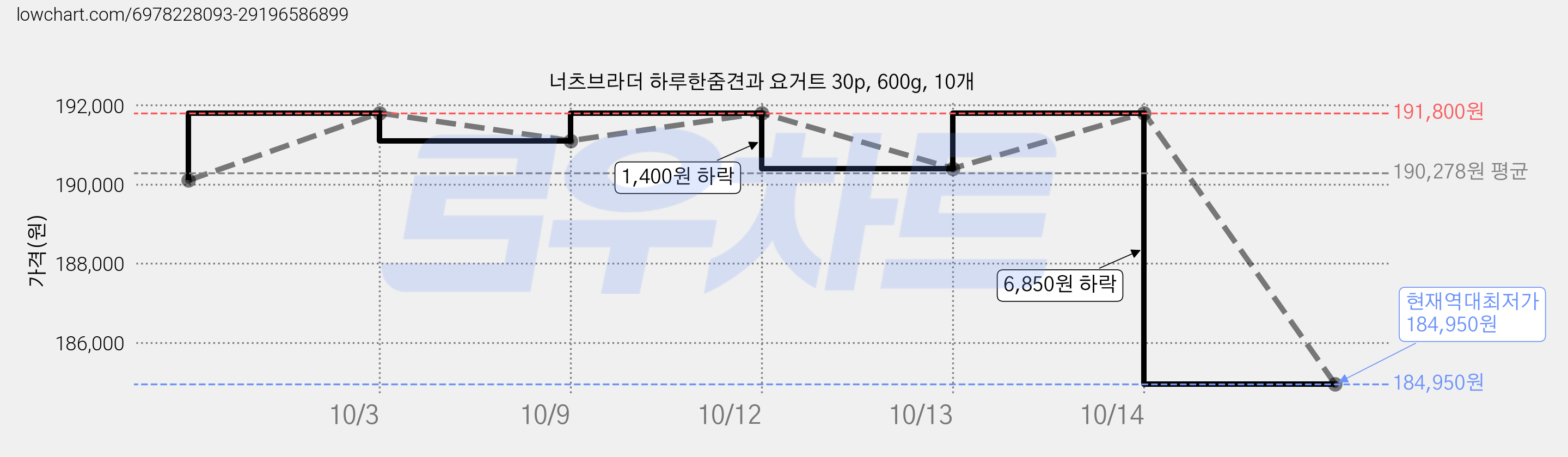 너츠브라더 하루한줌견과 요거트 30p, 600g, 10개 가격 변동 차트, 현재가 184,950원, 역대최저가