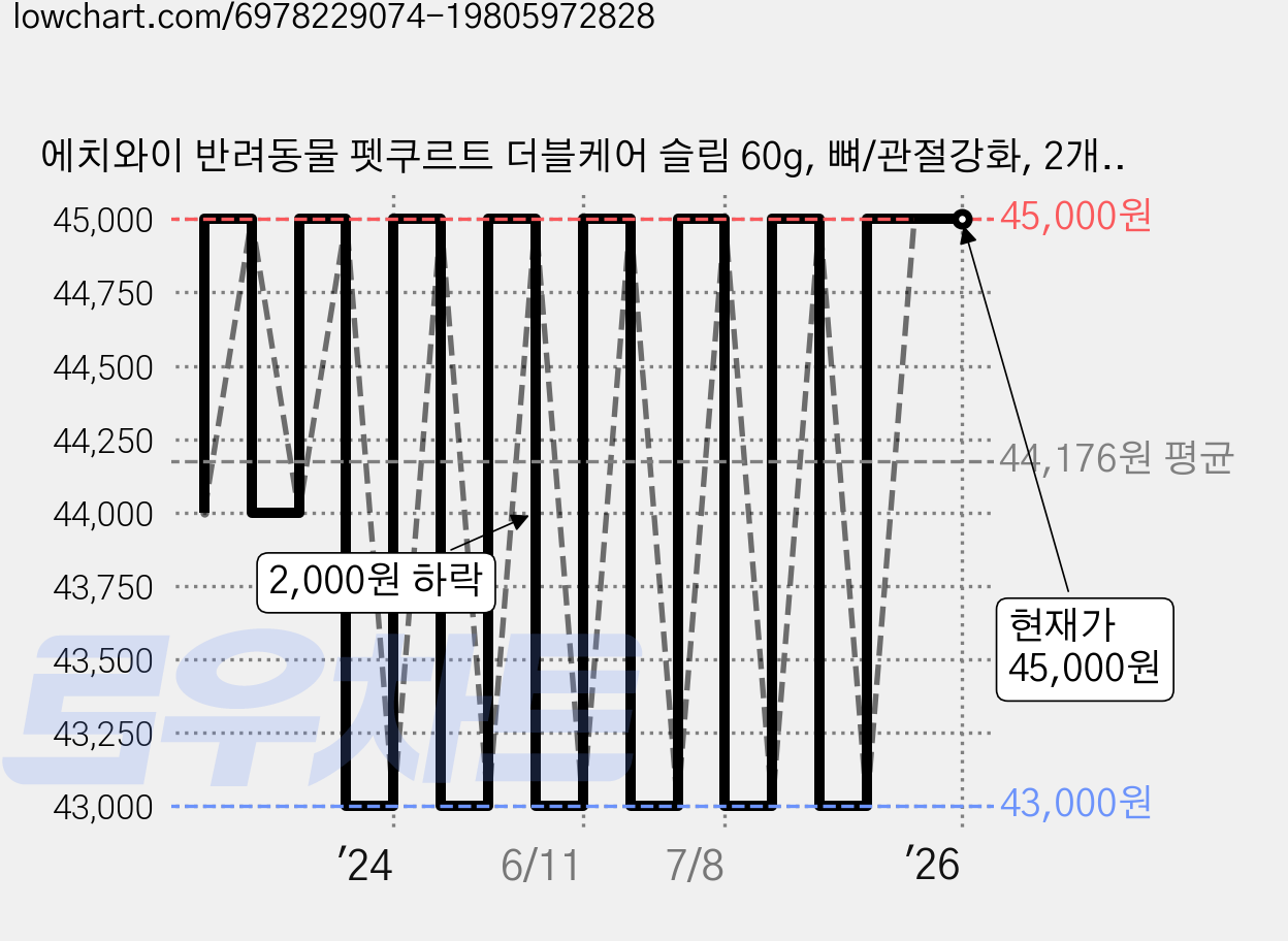 에치와이 반려동물 펫쿠르트 더블케어 슬림 60g, 뼈/관절강화, 2개, 유산균 가격 변동 차트, 현재가 45,000원, 역대최저가