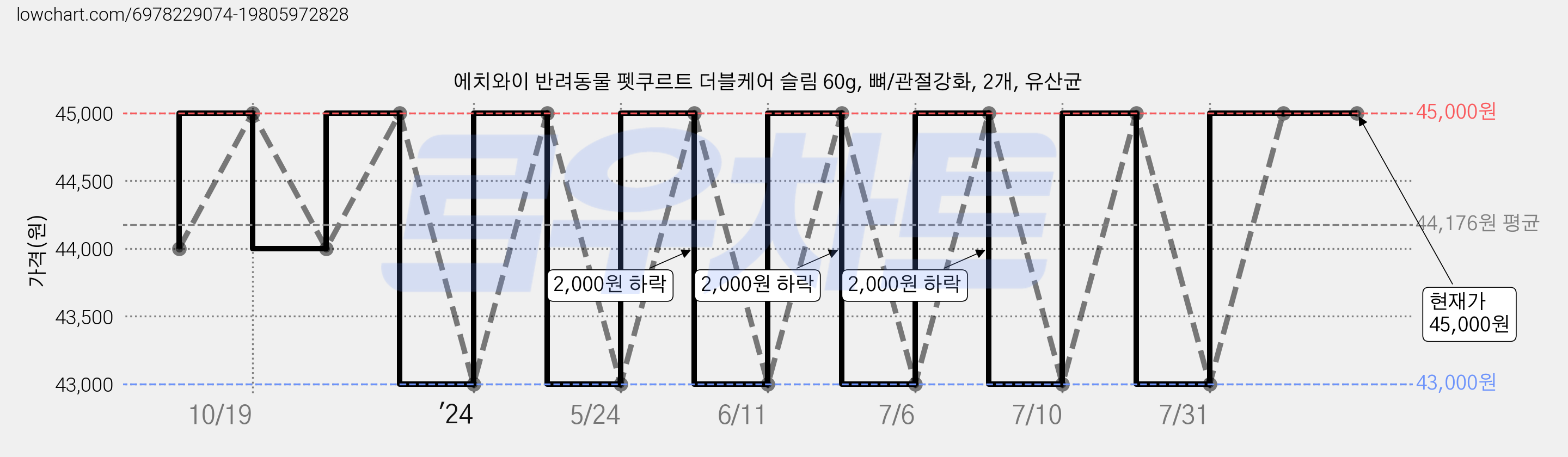 에치와이 반려동물 펫쿠르트 더블케어 슬림 60g, 뼈/관절강화, 2개, 유산균 가격 변동 차트, 현재가 45,000원, 역대최저가