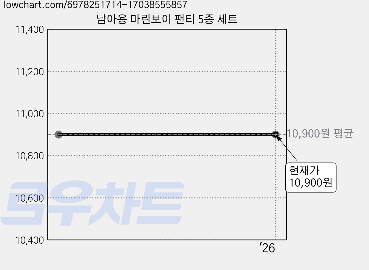 남아용 마린보이 팬티 5종 세트 가격 변동 차트, 현재가 10,900원