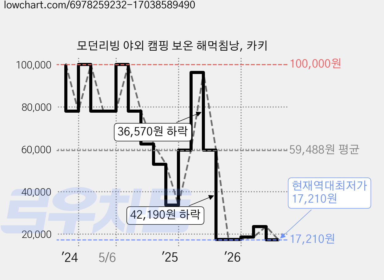 모던리빙 야외 캠핑 보온 해먹침낭, 카키 가격 변동 차트, 현재가 17,210원, 역대최저가