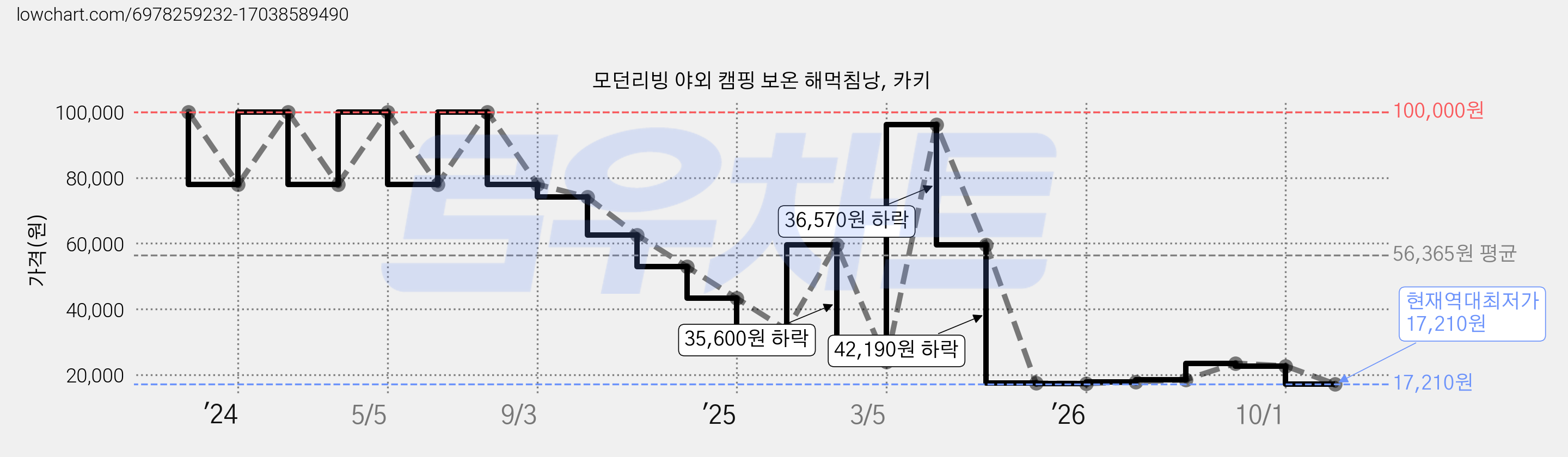 모던리빙 야외 캠핑 보온 해먹침낭, 카키 가격 변동 차트, 현재가 17,210원, 역대최저가