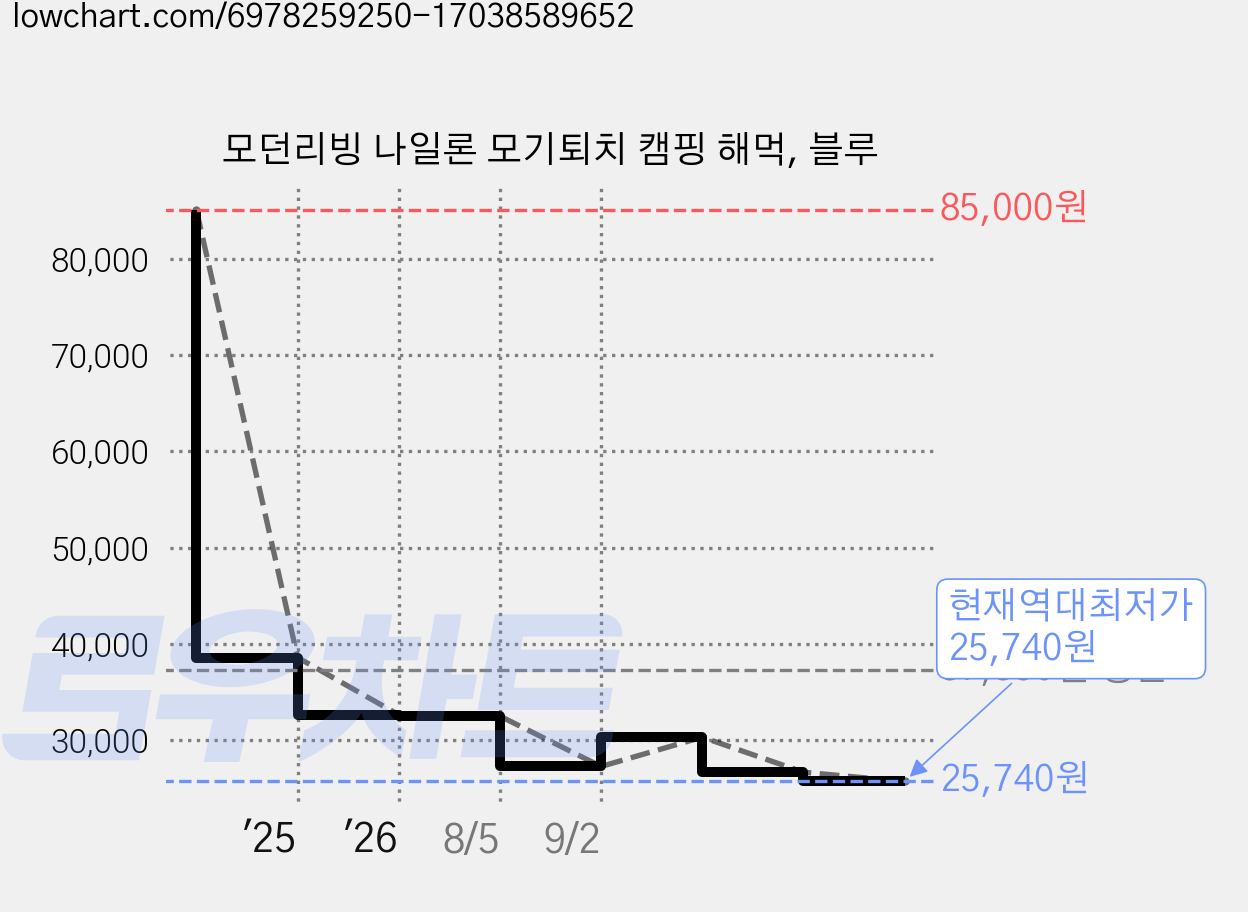 모던리빙 나일론 모기퇴치 캠핑 해먹, 블루 가격 변동 차트, 현재가 25,740원, 역대최저가
