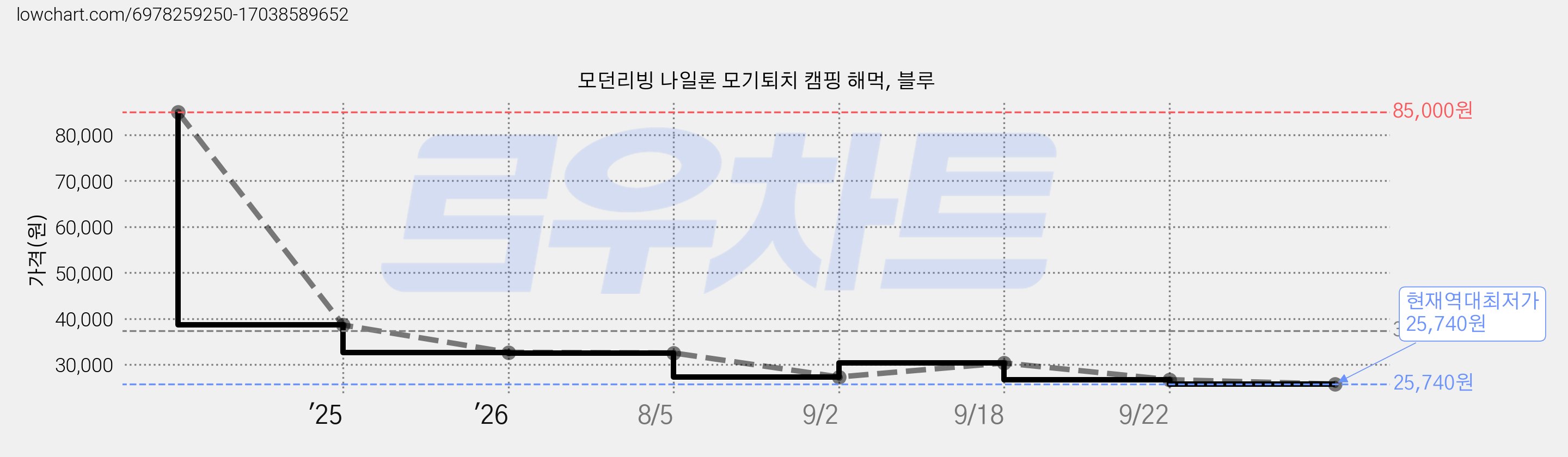 모던리빙 나일론 모기퇴치 캠핑 해먹, 블루 가격 변동 차트, 현재가 25,740원, 역대최저가