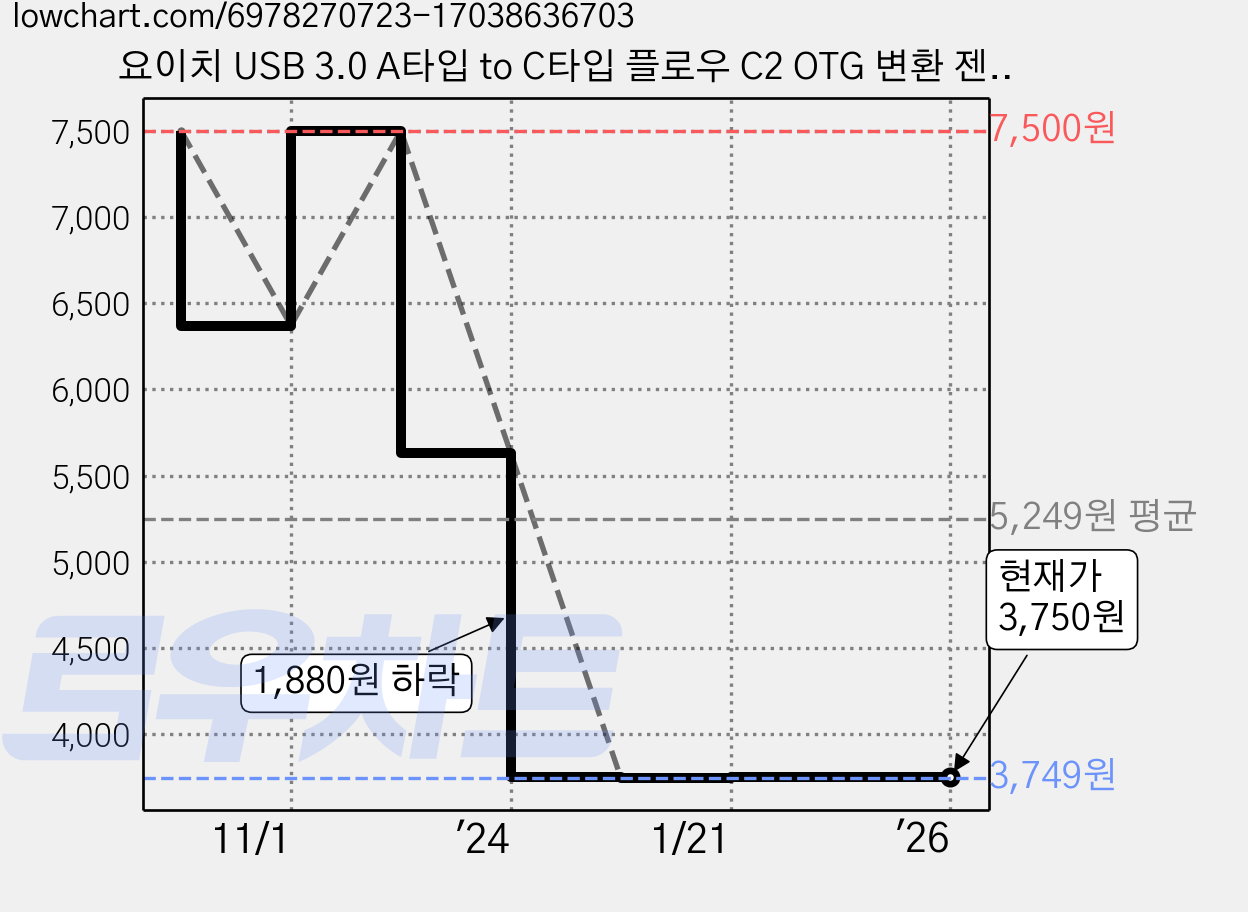 요이치 USB 3.0 A타입 to C타입 플로우 C2 OTG 변환 젠더, 실버, 2개 가격 변동 차트, 현재가 3,750원, 관측 최저가 3,749원