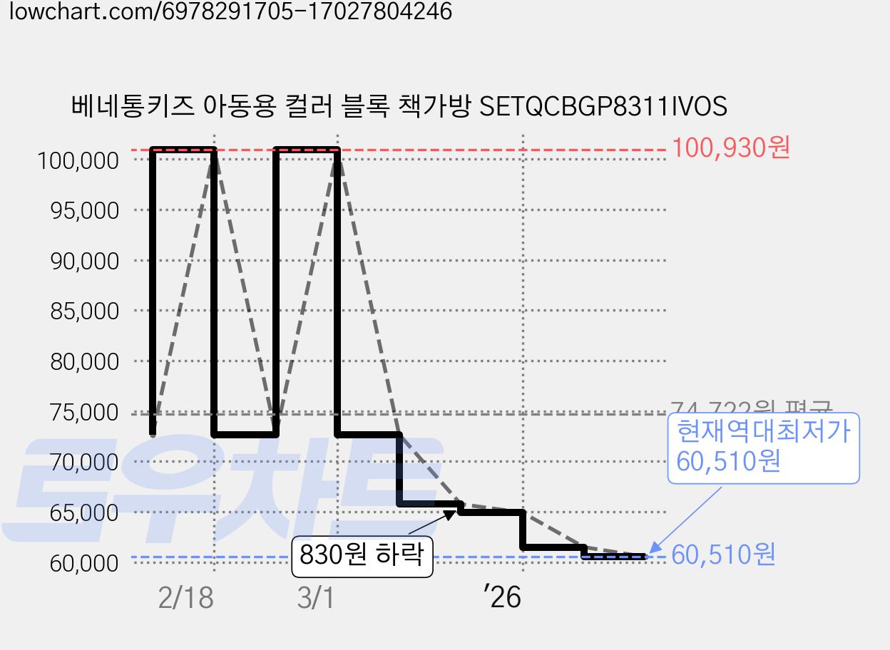 베네통키즈 아동용 컬러 블록 책가방 SETQCBGP8311IVOS 가격 변동 차트, 현재가 60,510원, 역대최저가