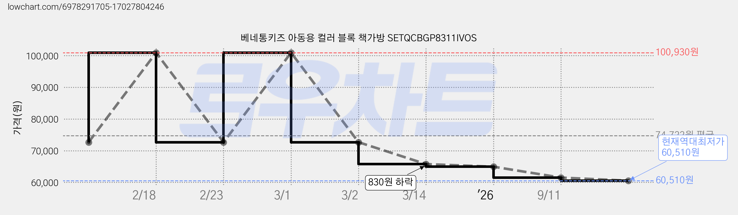 베네통키즈 아동용 컬러 블록 책가방 SETQCBGP8311IVOS 가격 변동 차트, 현재가 60,510원, 역대최저가