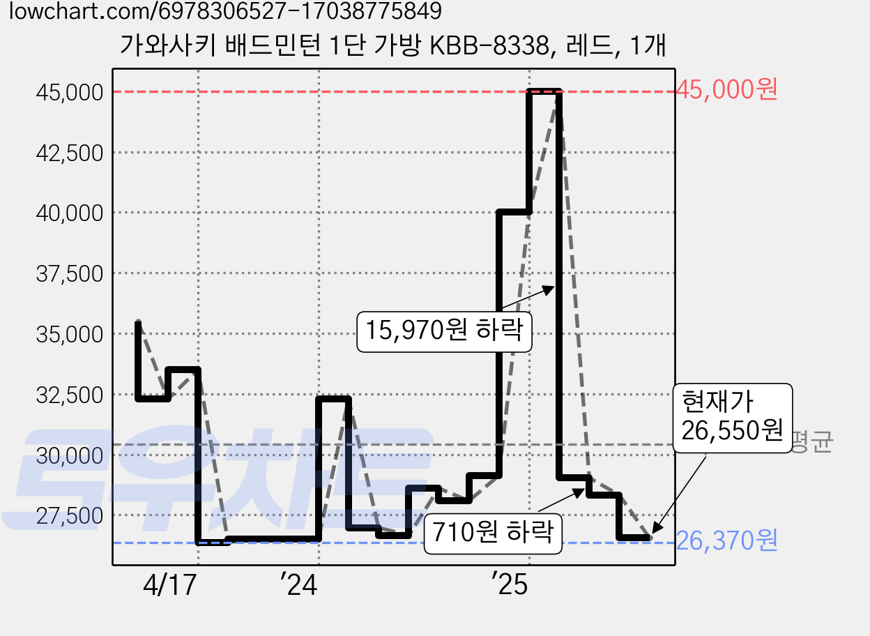 가와사키 배드민턴 1단 가방 KBB-8338, 레드, 1개 가격 변동 차트, 현재가 26,550원, 관측 최저가 26,370원