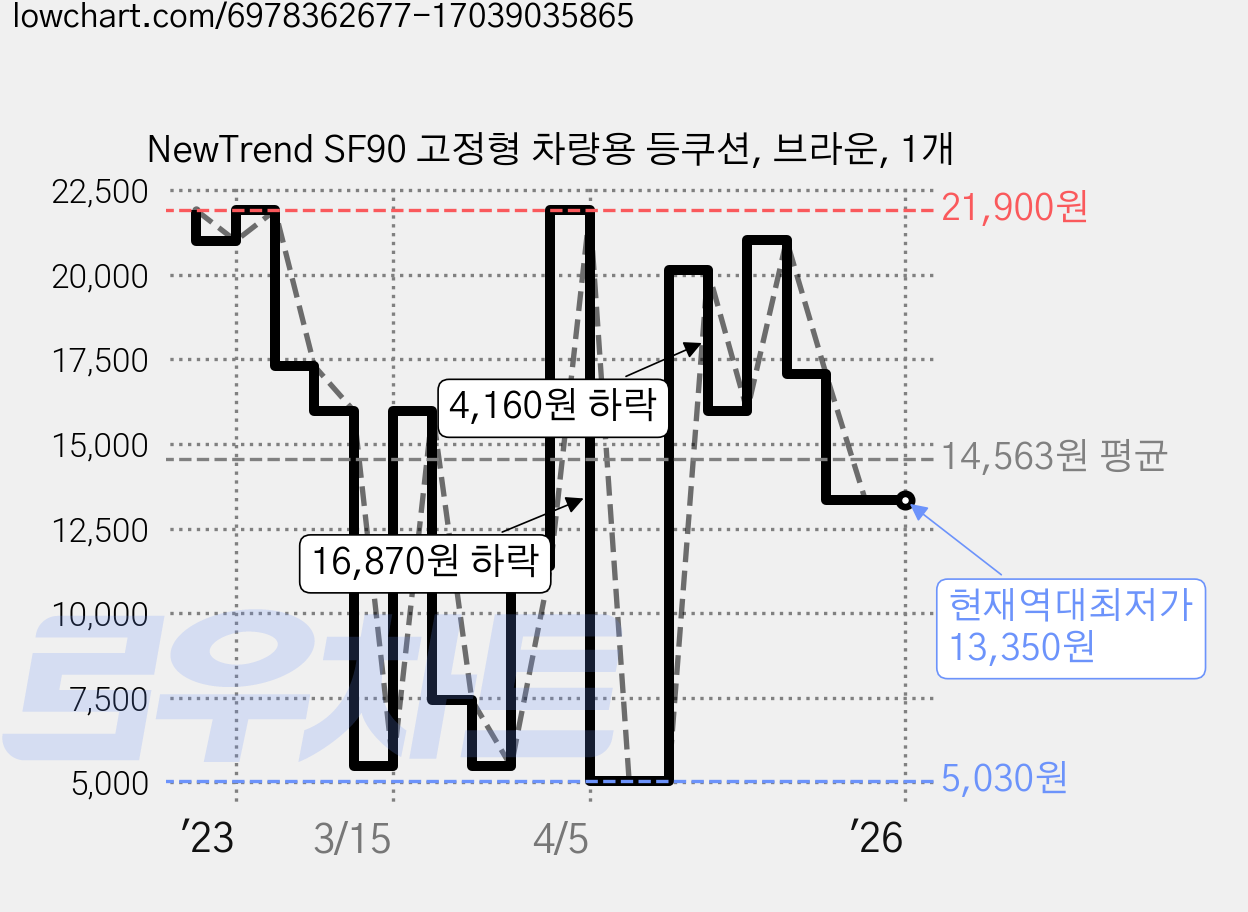 NewTrend SF90 고정형 차량용 등쿠션, 브라운, 1개 가격 변동 차트, 현재가 13,350원, 역대최저가