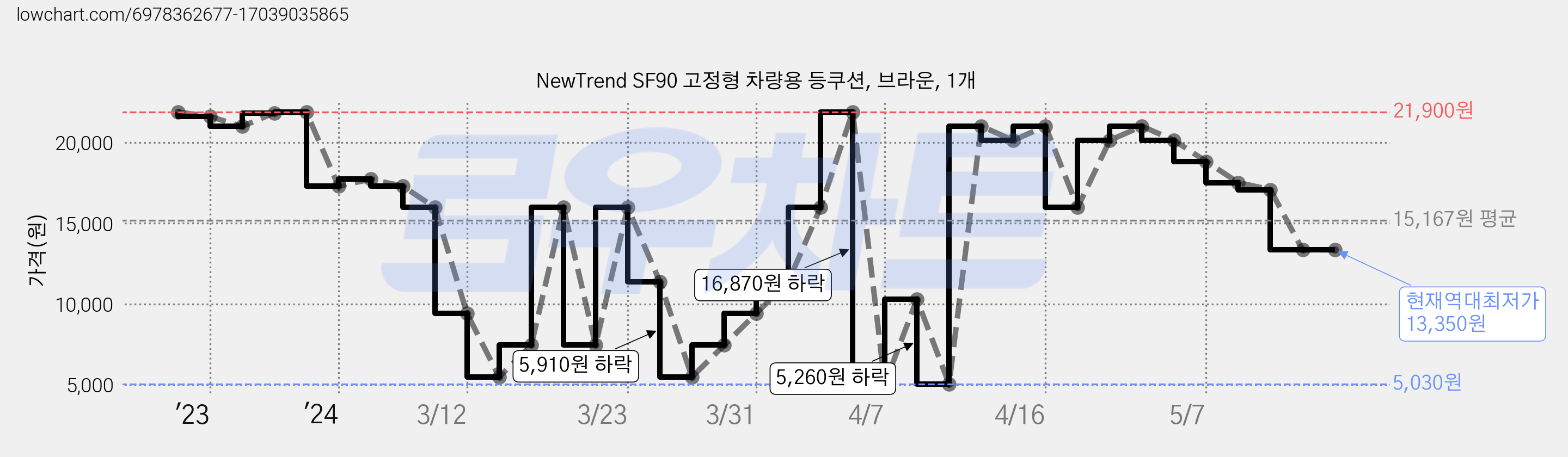 NewTrend SF90 고정형 차량용 등쿠션, 브라운, 1개 가격 변동 차트, 현재가 13,350원, 역대최저가