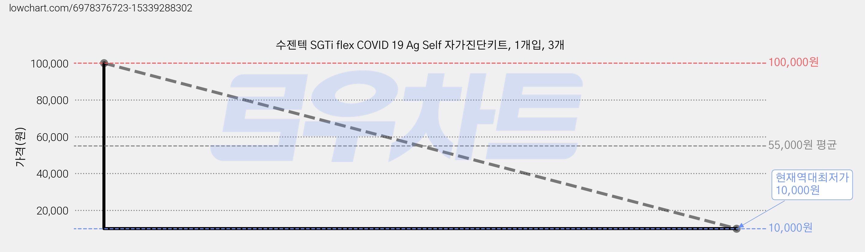 수젠텍 SGTi flex COVID 19 Ag Self 자가진단키트, 1개입, 3개 가격 변동 차트, 현재가 10,000원, 역대최저가