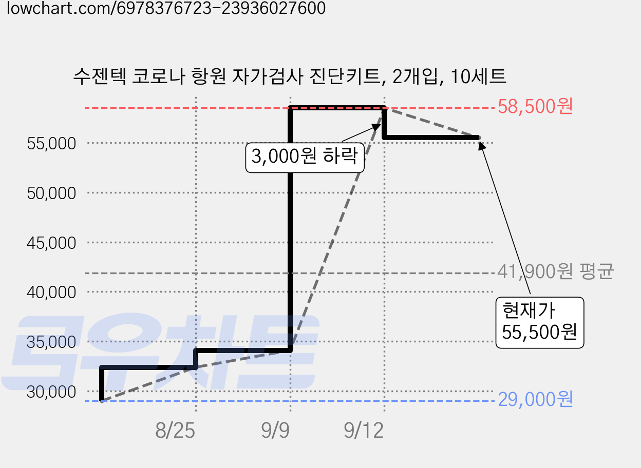 수젠텍 코로나 항원 자가검사 진단키트, 2개입, 10세트 가격 변동 차트, 현재가 55,500원, 관측 최저가 29,000원