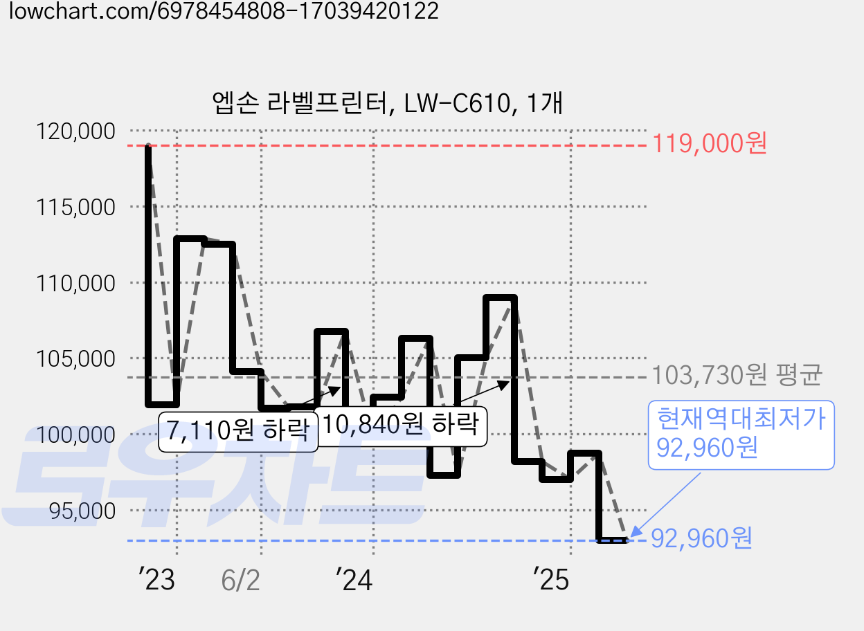엡손 라벨프린터, LW-C610, 1개 가격 변동 차트, 현재가 92,960원, 역대최저가