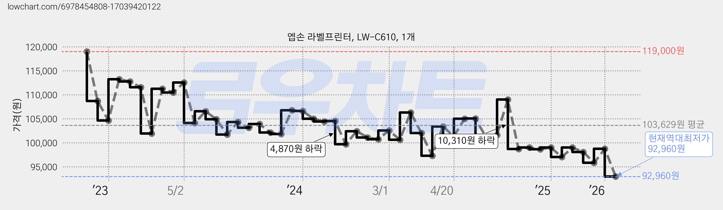 엡손 라벨프린터, LW-C610, 1개 가격 변동 차트, 현재가 92,960원, 역대최저가
