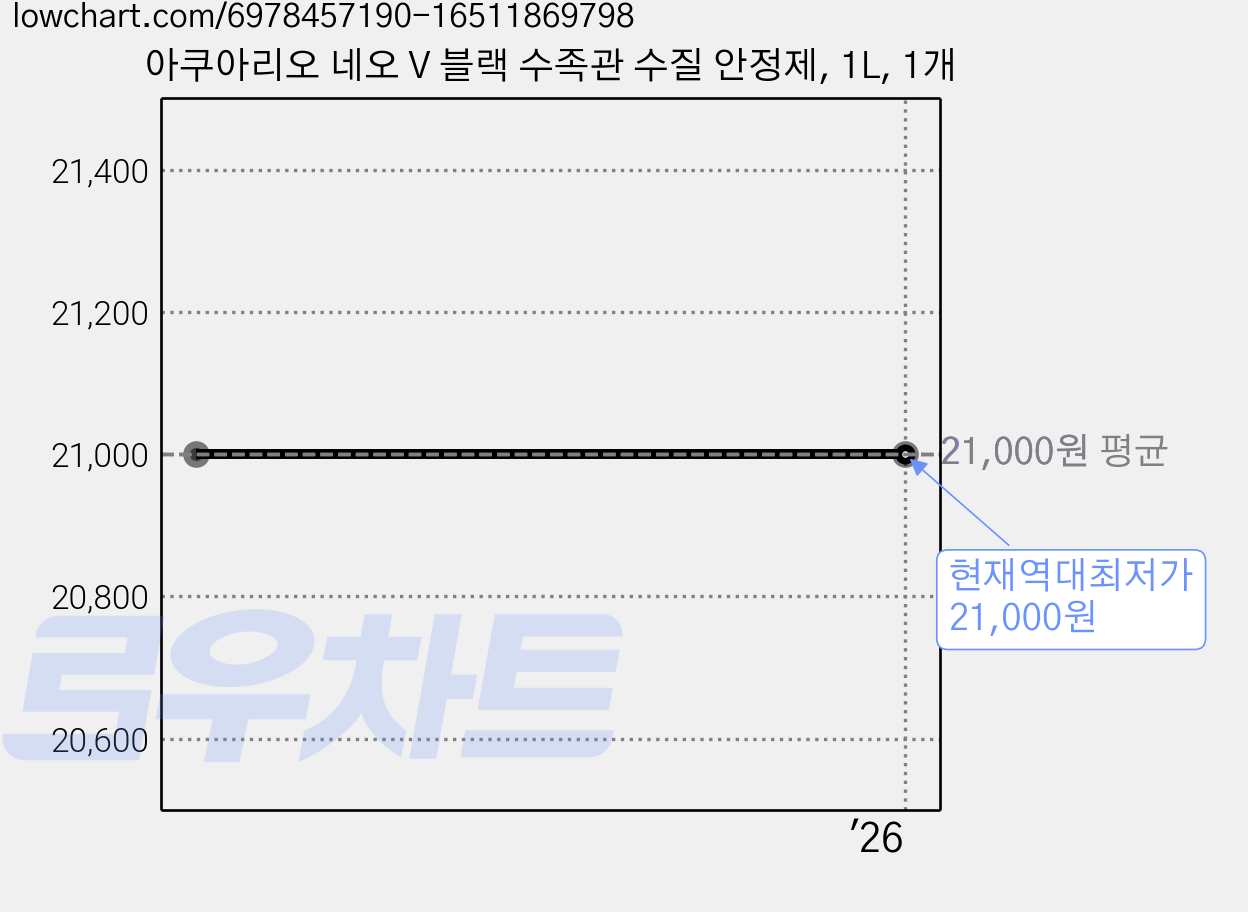 아쿠아리오 네오 V 블랙 수족관 수질 안정제, 1L, 1개 가격 변동 차트, 현재가 21,000원, 역대최저가
