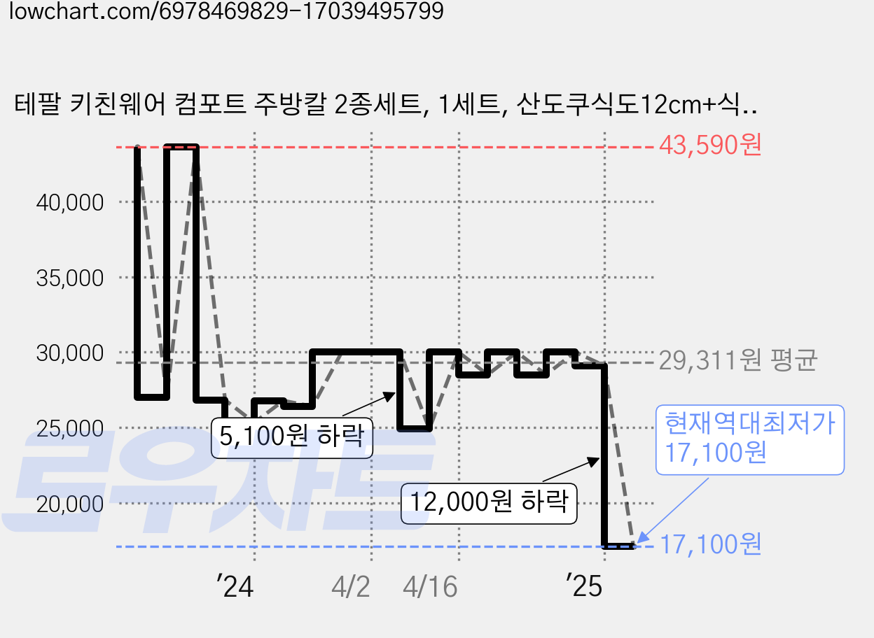 테팔 키친웨어 컴포트 주방칼 2종세트, 1세트, 산도쿠식도12cm+식도15cm 가격 변동 차트, 현재가 17,100원, 역대최저가