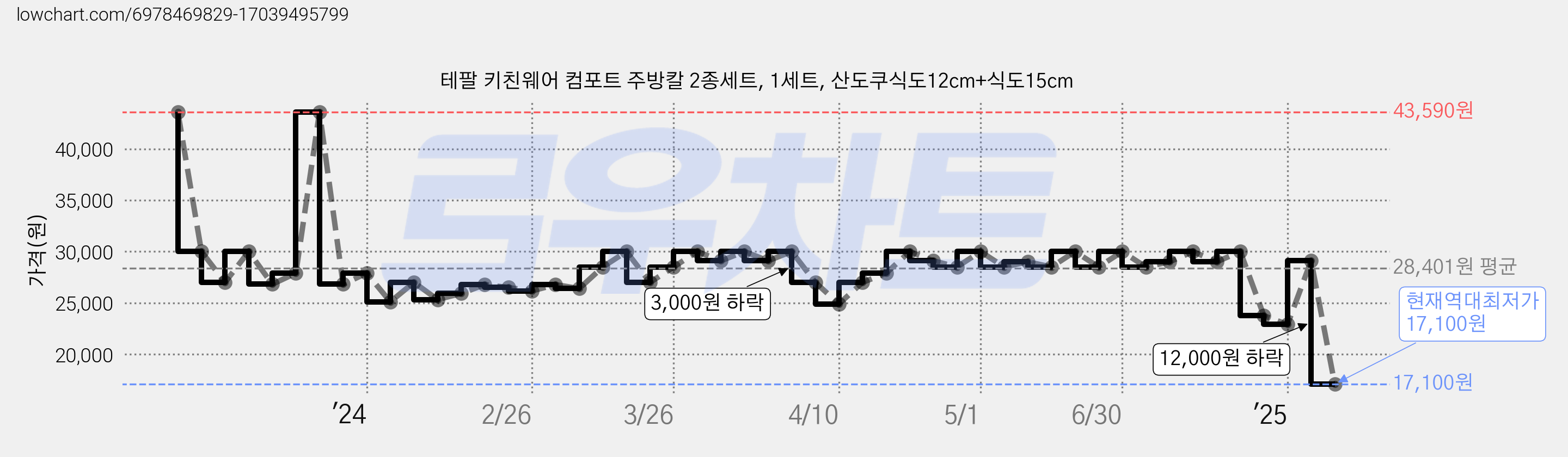 테팔 키친웨어 컴포트 주방칼 2종세트, 1세트, 산도쿠식도12cm+식도15cm 가격 변동 차트, 현재가 17,100원, 역대최저가