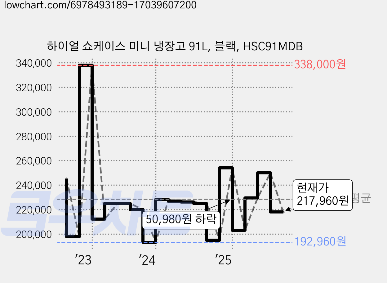 하이얼 쇼케이스 미니 냉장고 91L, 블랙, HSC91MDB 가격 변동 차트, 현재가 217,960원, 관측 최저가 192,960원