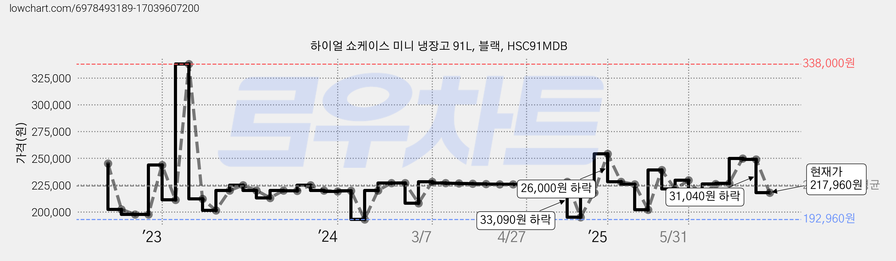 하이얼 쇼케이스 미니 냉장고 91L, 블랙, HSC91MDB 가격 변동 차트, 현재가 217,960원, 관측 최저가 192,960원