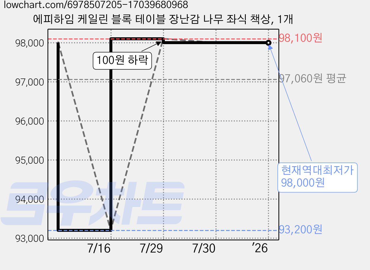 에피하임 케일린 블록 테이블 장난감 나무 좌식 책상, 1개 가격 변동 차트, 현재가 98,000원, 역대최저가