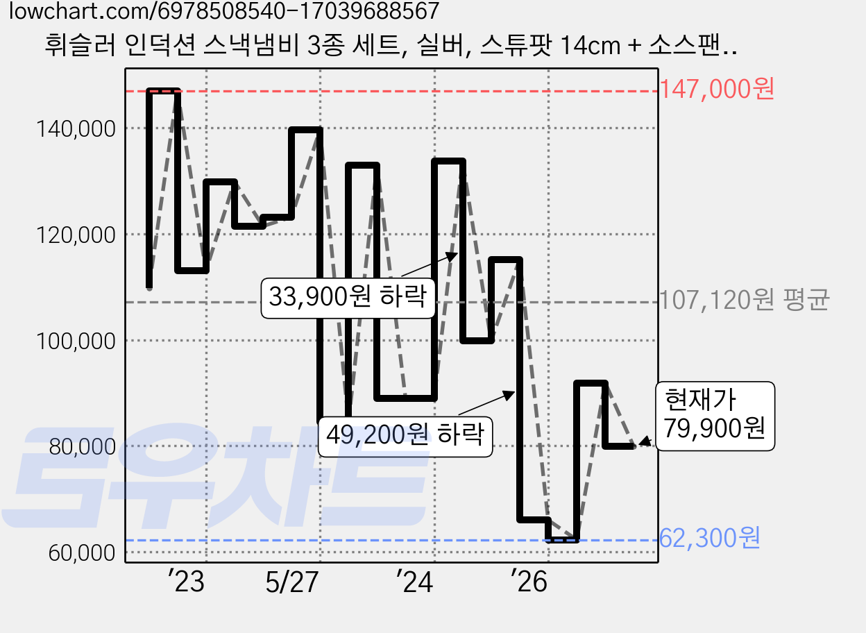 휘슬러 인덕션 스낵냄비 3종 세트, 실버, 스튜팟 14cm + 소스팬 14cm + 프라이팬 16cm, 1세트 가격 변동 차트, 현재가 79,900원, 관측 최저가 62,300원