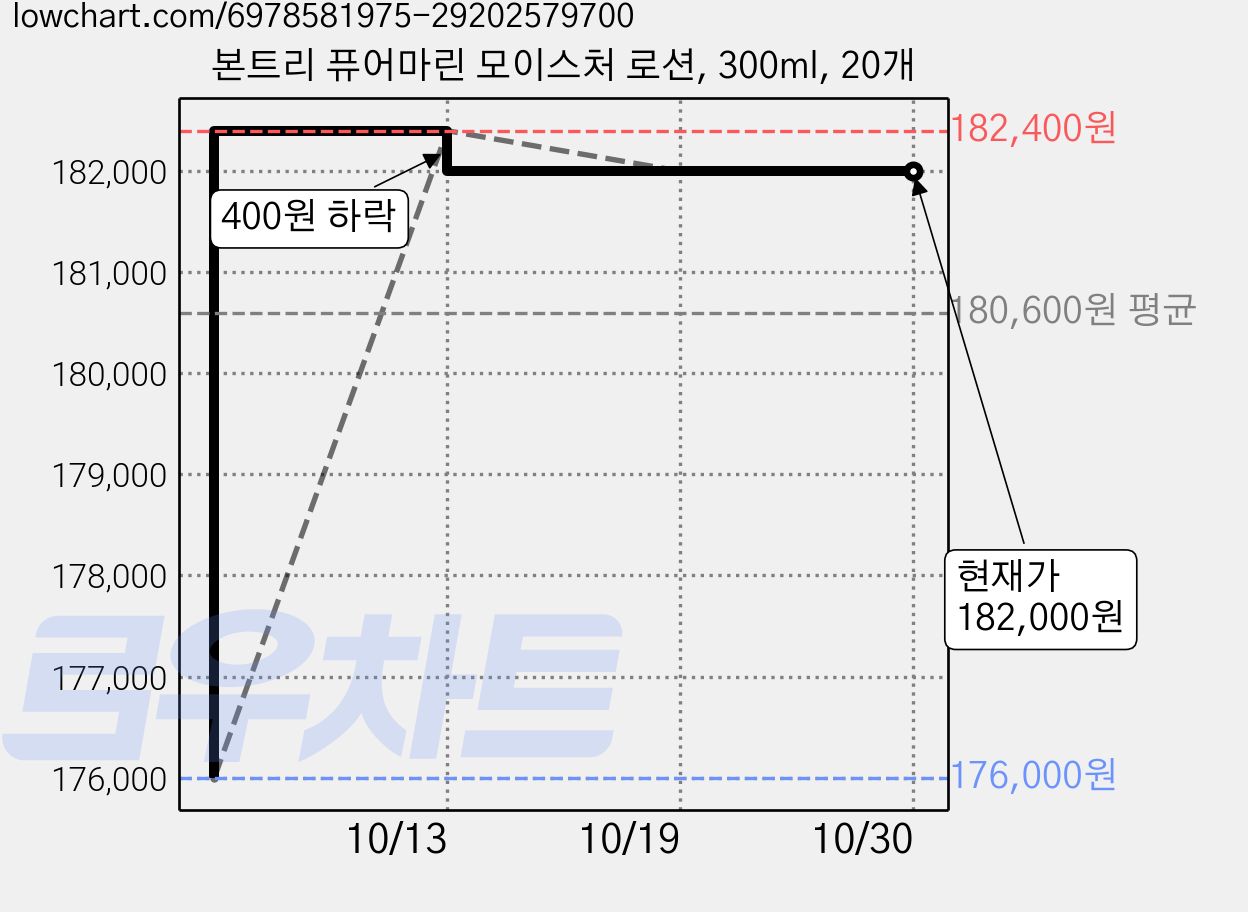 본트리 퓨어마린 모이스처 로션, 300ml, 20개 가격 변동 차트, 현재가 182,000원, 관측 최저가 176,000원