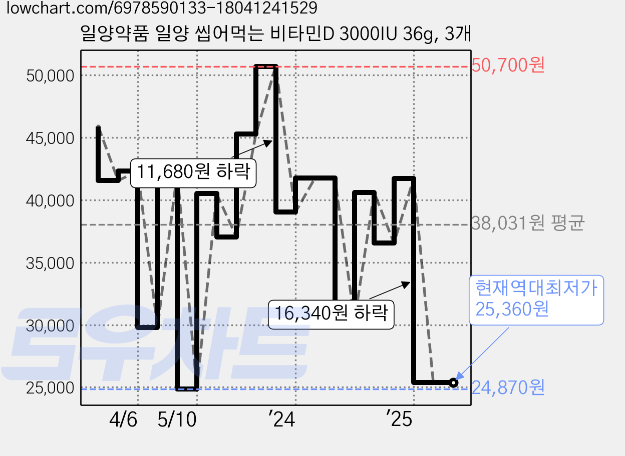 일양약품 일양 씹어먹는 비타민D 3000IU 36g, 3개 가격 변동 차트, 현재가 25,360원, 역대최저가