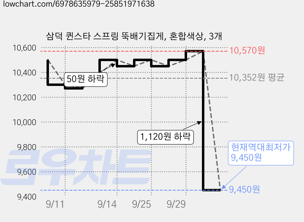 삼덕 퀸스타 스프링 뚝배기집게, 혼합색상, 3개 가격 변동 차트, 현재가 9,450원, 역대최저가