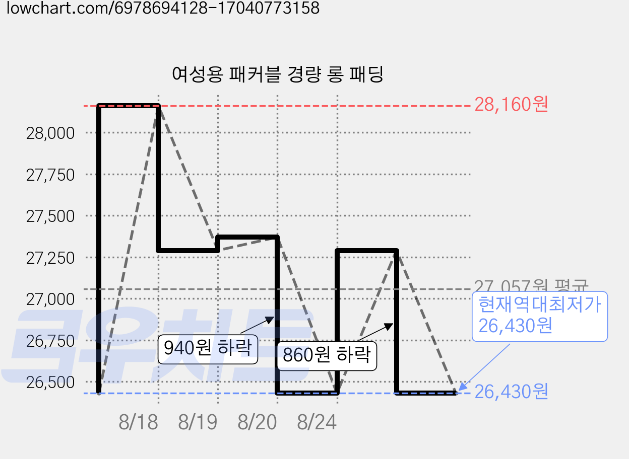여성용 패커블 경량 롱 패딩 가격 변동 차트, 현재가 26,430원, 역대최저가