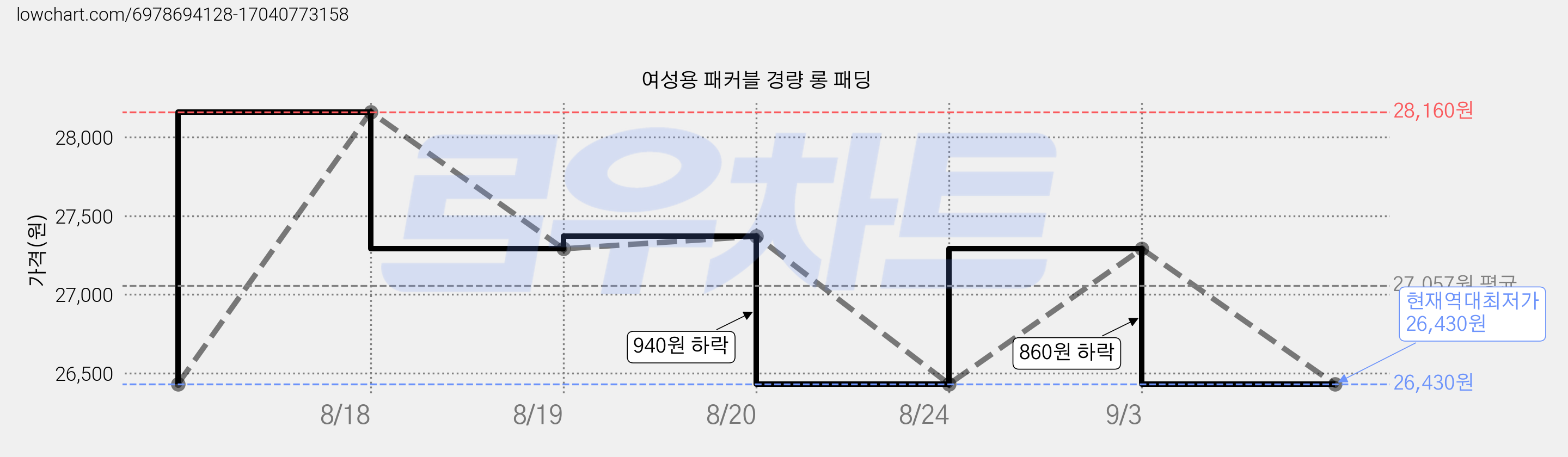 여성용 패커블 경량 롱 패딩 가격 변동 차트, 현재가 26,430원, 역대최저가