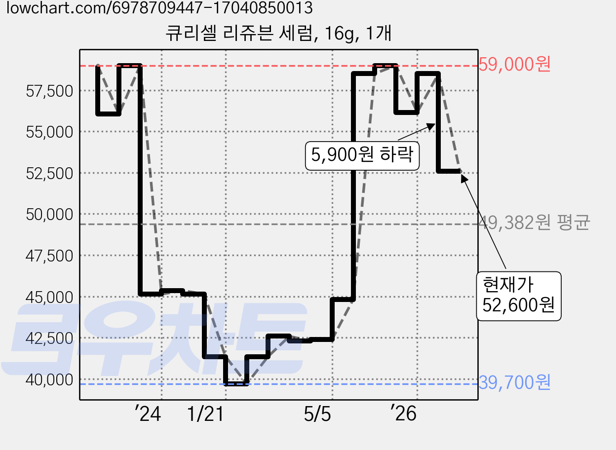 큐리셀 리쥬븐 세럼, 16g, 1개 가격 변동 차트, 현재가 52,600원, 관측 최저가 39,700원