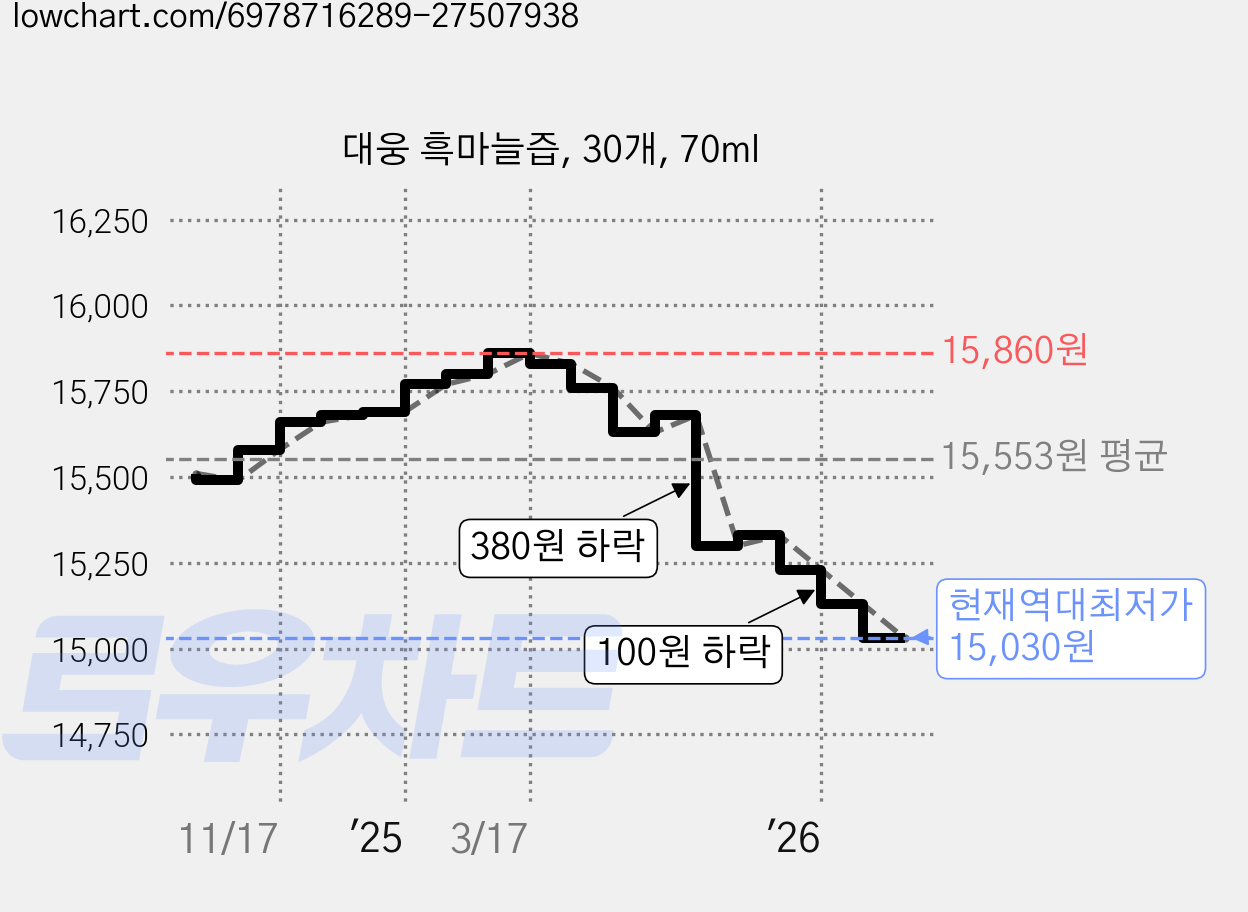 대웅 흑마늘즙, 30개, 70ml 가격 변동 차트, 현재가 15,030원, 역대최저가