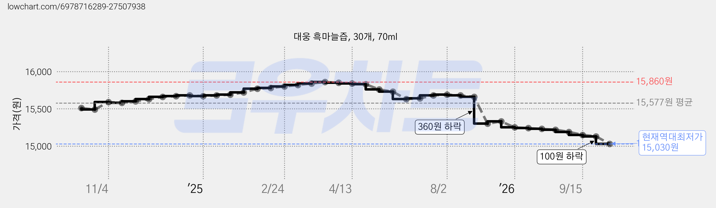 대웅 흑마늘즙, 30개, 70ml 가격 변동 차트, 현재가 15,030원, 역대최저가