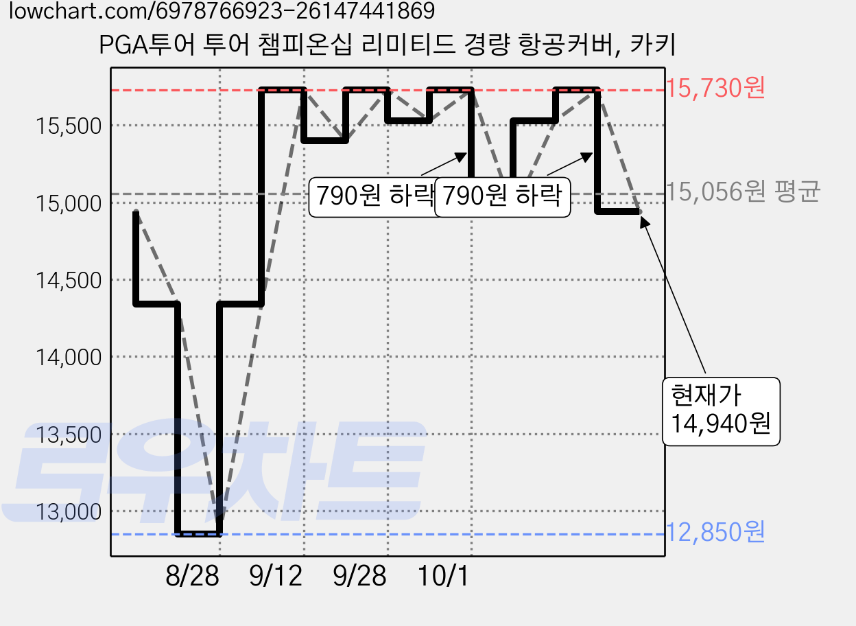 PGA투어 투어 챔피온십 리미티드 경량 항공커버, 카키 가격 변동 차트, 현재가 14,940원, 관측 최저가 12,850원