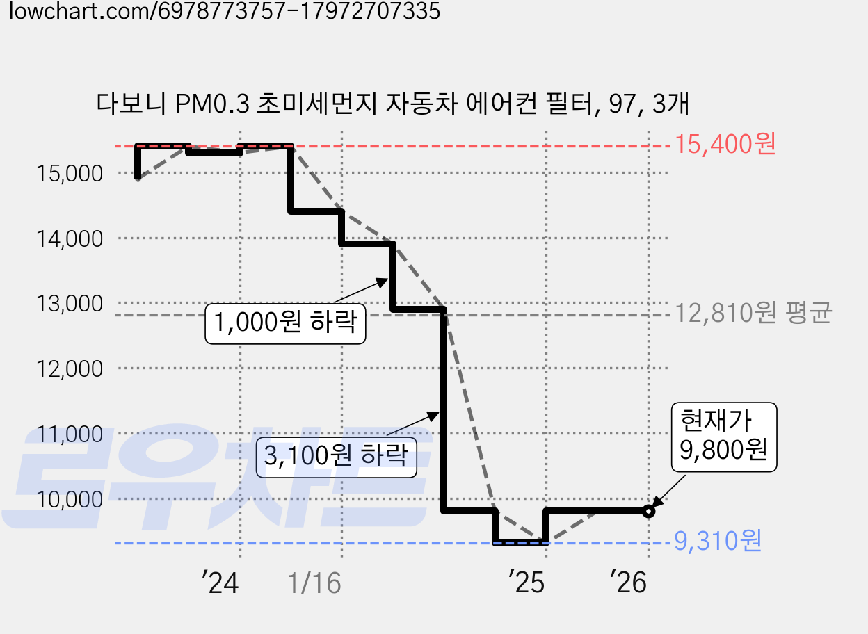 다보니 PM0.3 초미세먼지 자동차 에어컨 필터, 97, 3개 가격 변동 차트, 현재가 9,800원, 관측 최저가 9,310원