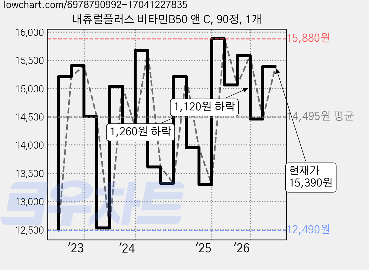내츄럴플러스 비타민B50 앤 C, 90정, 1개 가격 변동 차트, 현재가 15,390원, 관측 최저가 12,470원