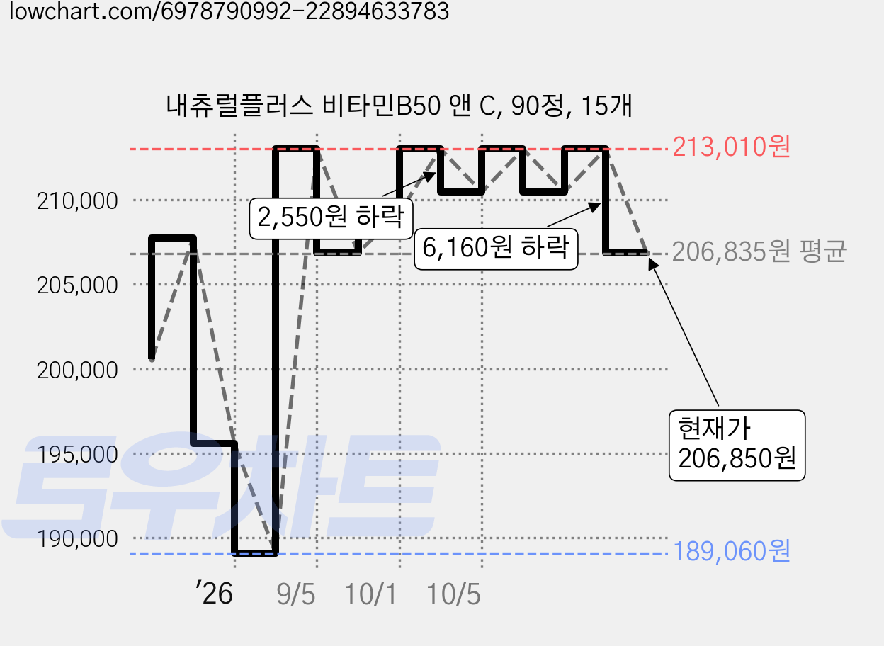 내츄럴플러스 비타민B50 앤 C, 90정, 15개 가격 변동 차트, 현재가 206,850원, 관측 최저가 189,060원