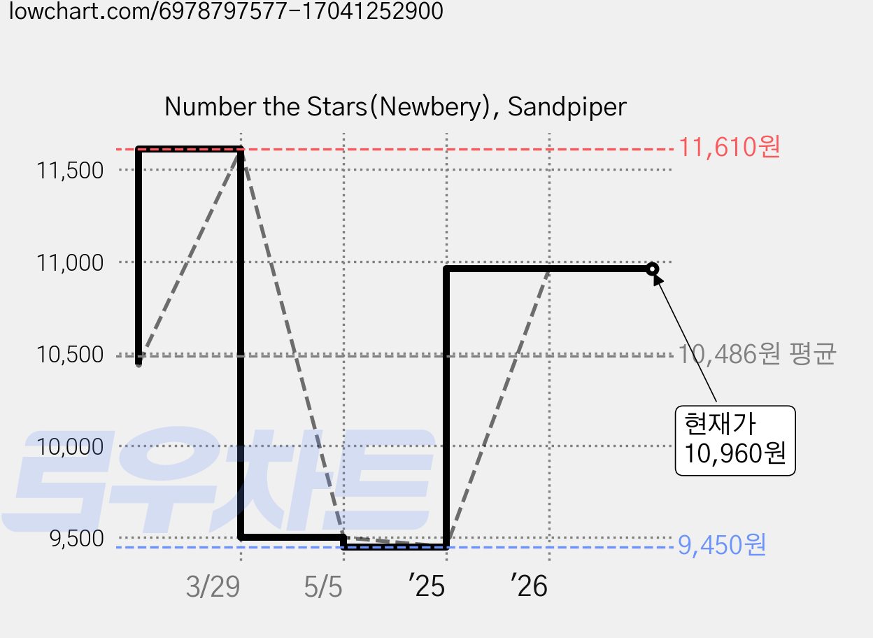 Number the Stars(Newbery), Sandpiper 가격 변동 차트, 현재가 10,960원, 관측 최저가 9,450원