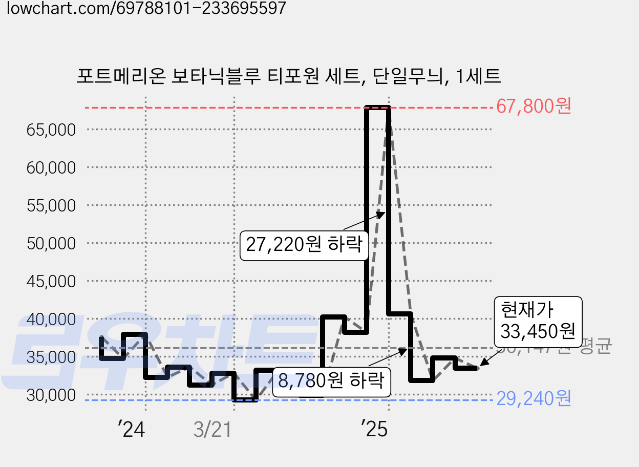 포트메리온 보타닉블루 티포원 세트, 단일무늬, 1세트 가격 변동 차트, 현재가 33,450원, 관측 최저가 29,240원