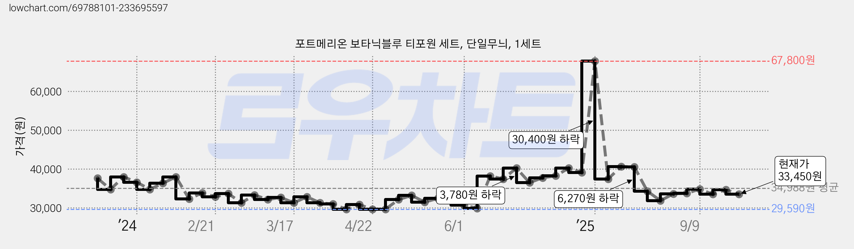 포트메리온 보타닉블루 티포원 세트, 단일무늬, 1세트 가격 변동 차트, 현재가 33,450원, 관측 최저가 29,240원