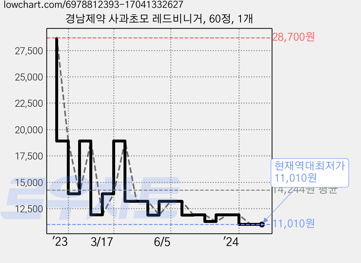 경남제약 사과초모 레드비니거, 60정, 1개 가격 변동 차트, 현재가 11,010원, 역대최저가