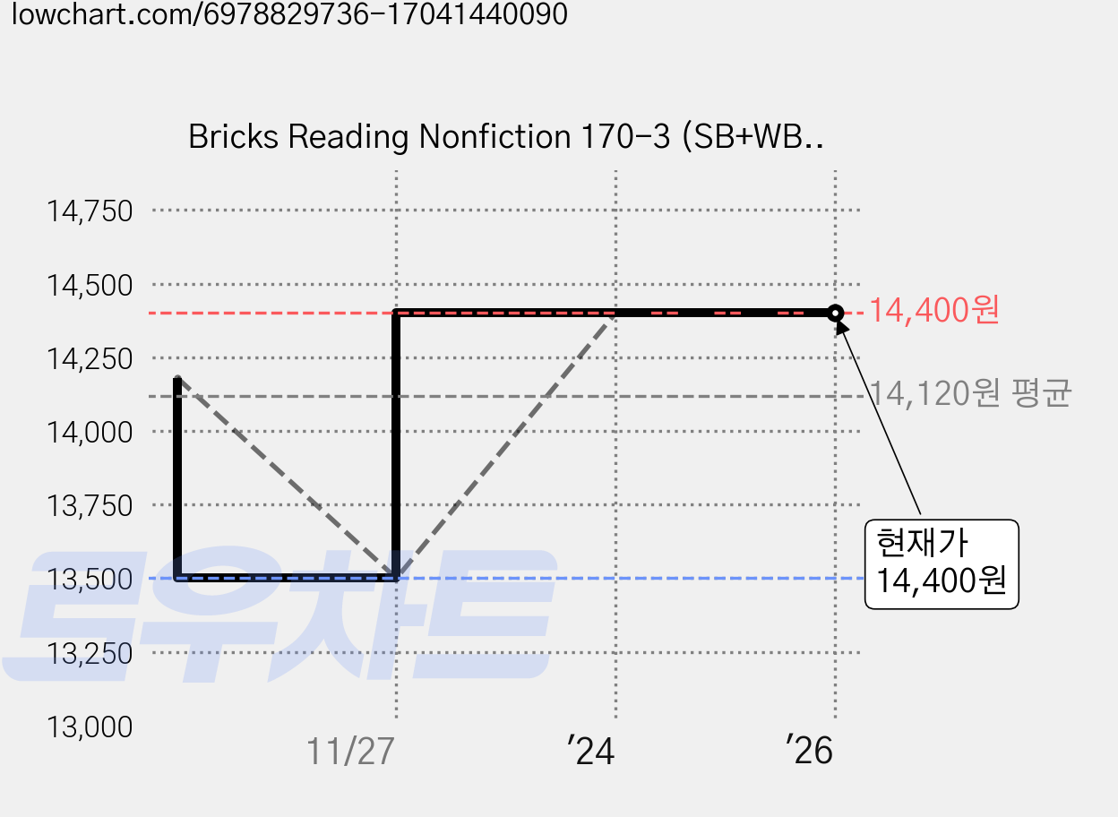 Bricks Reading Nonfiction 170-3 (SB+WB+E.CODE) 가격 변동 차트, 현재가 14,400원, 관측 최저가 13,500원