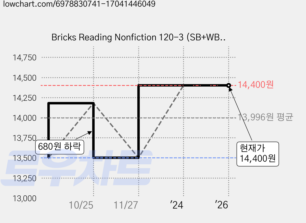 Bricks Reading Nonfiction 120-3 (SB+WB+E.CODE) 가격 변동 차트, 현재가 14,400원, 관측 최저가 13,500원