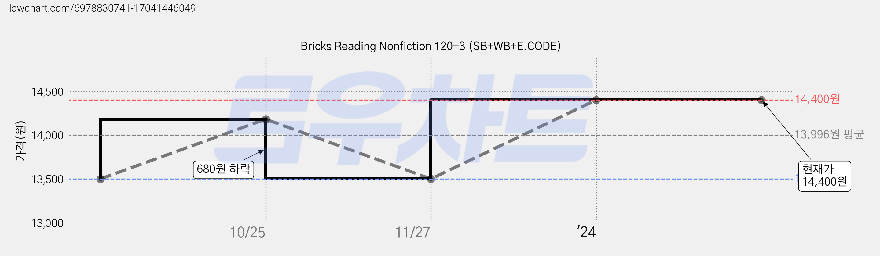 Bricks Reading Nonfiction 120-3 (SB+WB+E.CODE) 가격 변동 차트, 현재가 14,400원, 관측 최저가 13,500원