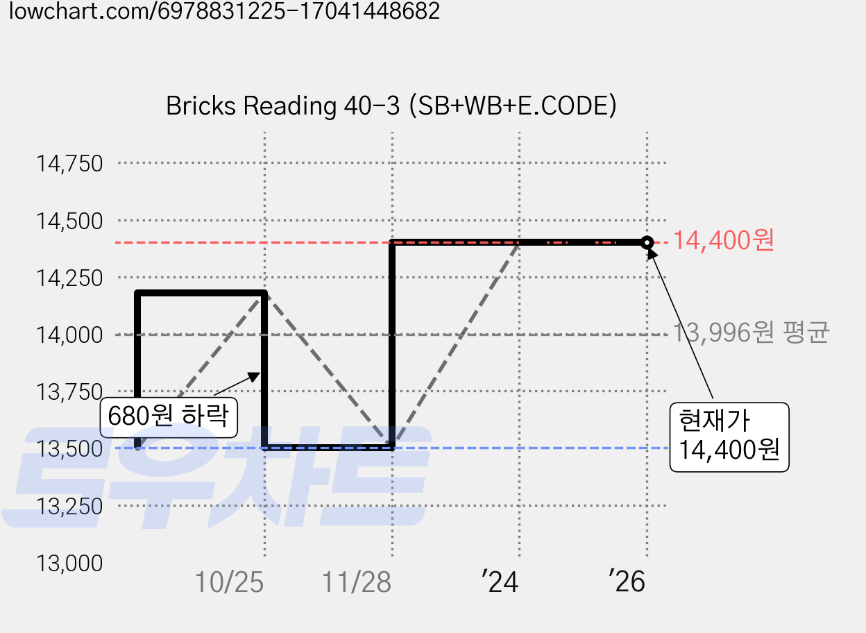 Bricks Reading 40-3 (SB+WB+E.CODE) 가격 변동 차트, 현재가 14,400원, 관측 최저가 13,500원