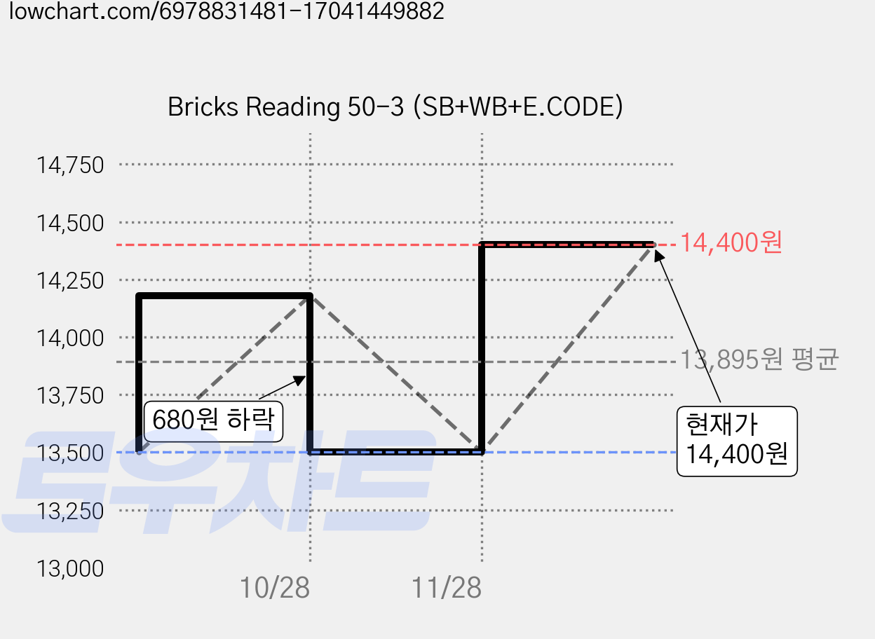 Bricks Reading 50-3 (SB+WB+E.CODE) 가격 변동 차트, 현재가 14,400원, 관측 최저가 13,500원