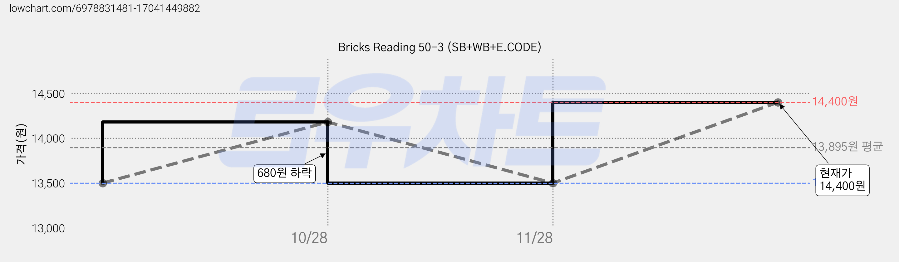 Bricks Reading 50-3 (SB+WB+E.CODE) 가격 변동 차트, 현재가 14,400원, 관측 최저가 13,500원