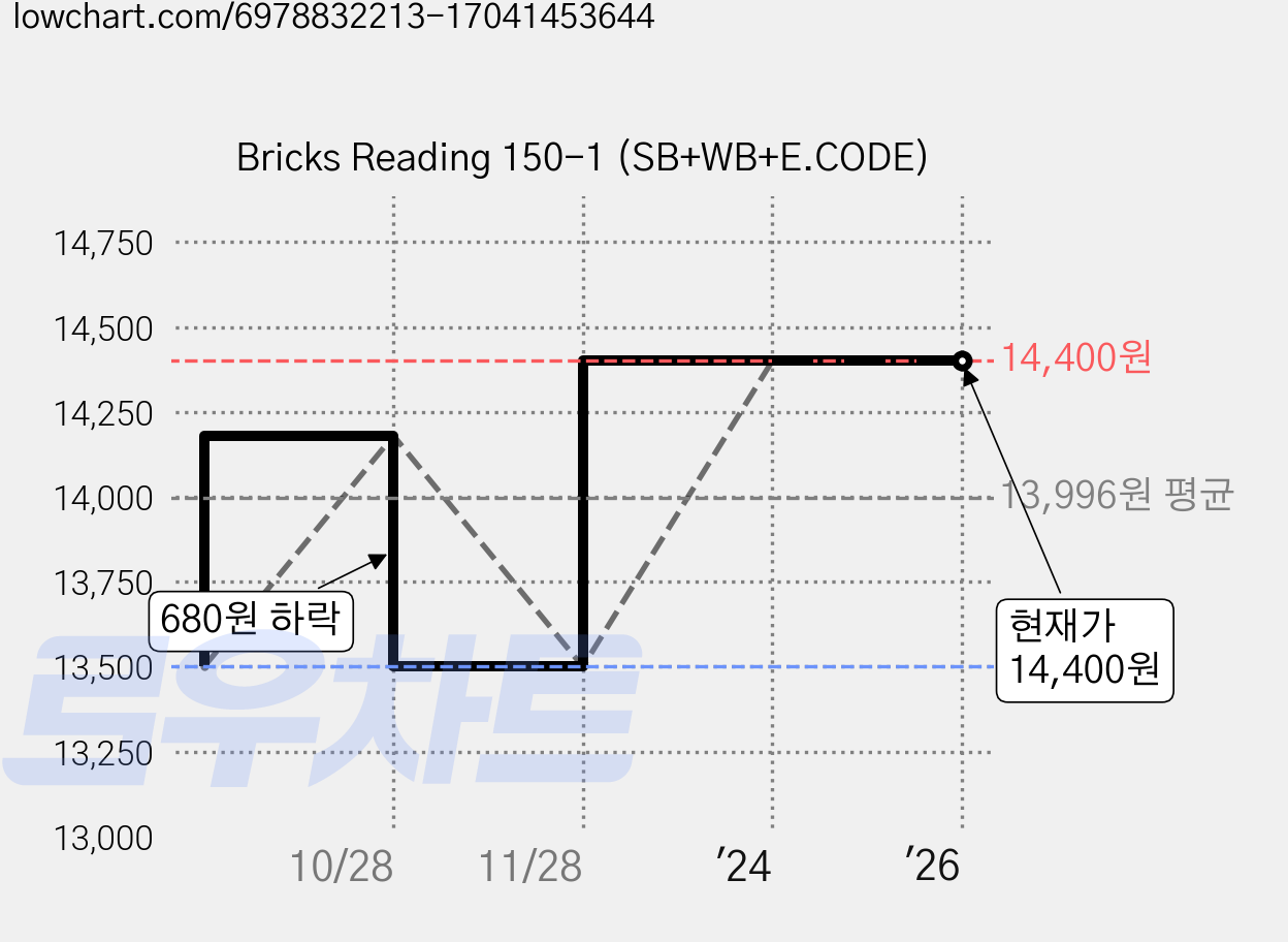 Bricks Reading 150-1 (SB+WB+E.CODE) 가격 변동 차트, 현재가 14,400원, 관측 최저가 13,500원