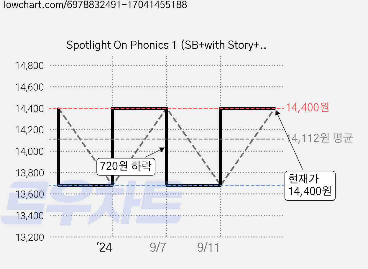 Spotlight On Phonics 1 (SB+with Story+E.CODE+APP), Bricks 가격 변동 차트, 현재가 14,400원, 관측 최저가 13,680원